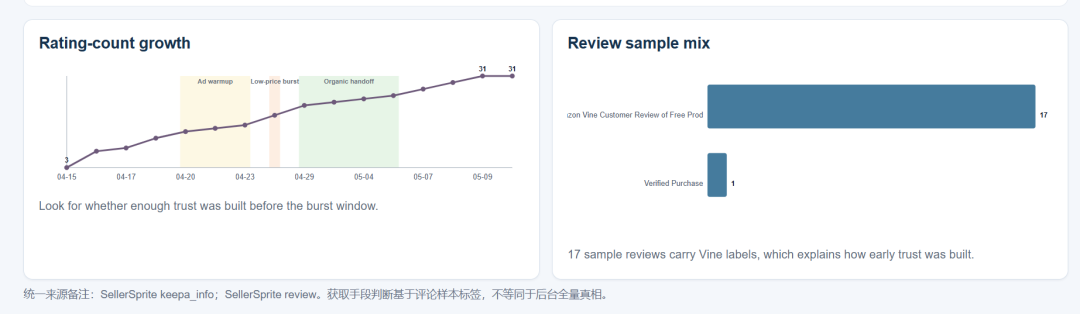 新品评论增长数据