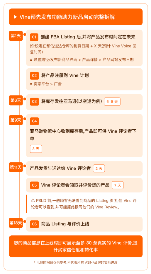Amazon Vine评论样本