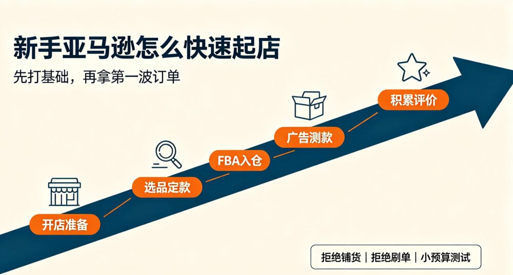 亚马逊新手快速起店实操（2026，精品FBA冷启动）